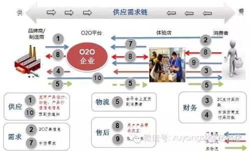 電子商務浪潮下的供應鏈管理變革 四種核心模式與服務創新